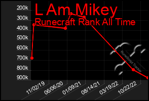 Total Graph of L Am Mikey