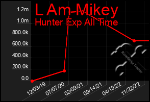 Total Graph of L Am Mikey