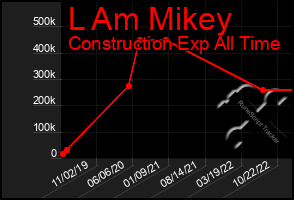 Total Graph of L Am Mikey