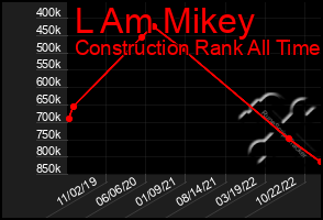 Total Graph of L Am Mikey