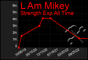 Total Graph of L Am Mikey