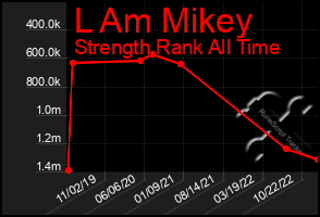 Total Graph of L Am Mikey