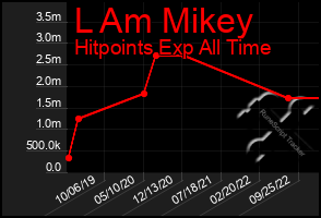 Total Graph of L Am Mikey