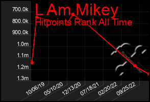 Total Graph of L Am Mikey