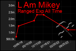 Total Graph of L Am Mikey