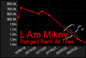 Total Graph of L Am Mikey