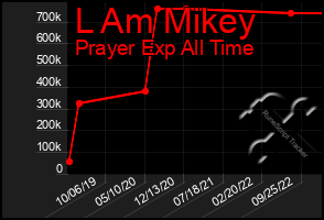 Total Graph of L Am Mikey