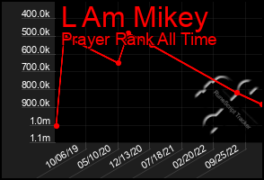 Total Graph of L Am Mikey