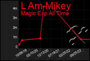 Total Graph of L Am Mikey