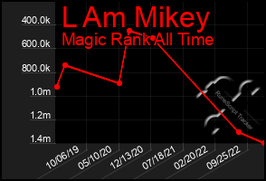 Total Graph of L Am Mikey