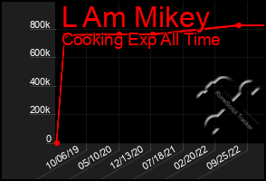 Total Graph of L Am Mikey