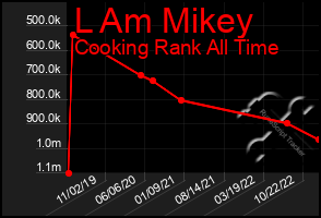 Total Graph of L Am Mikey