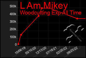 Total Graph of L Am Mikey