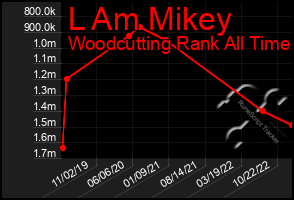 Total Graph of L Am Mikey