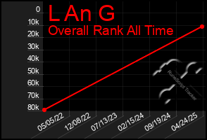 Total Graph of L An G