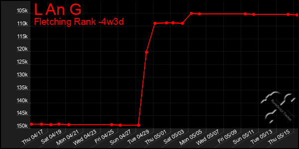 Last 31 Days Graph of L An G