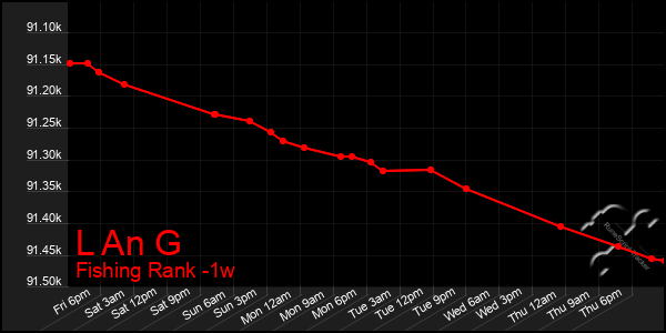 Last 7 Days Graph of L An G