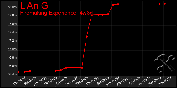 Last 31 Days Graph of L An G