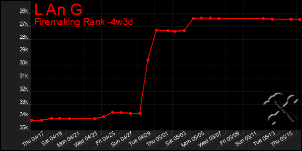 Last 31 Days Graph of L An G