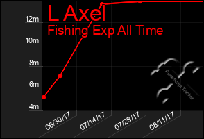 Total Graph of L Axel