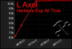 Total Graph of L Axel