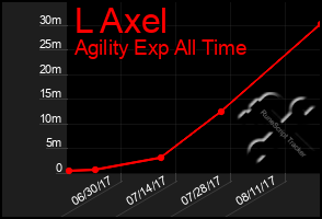 Total Graph of L Axel