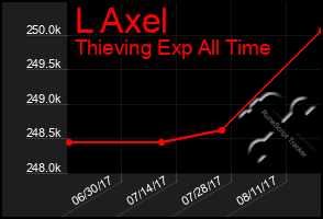 Total Graph of L Axel