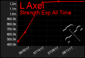 Total Graph of L Axel