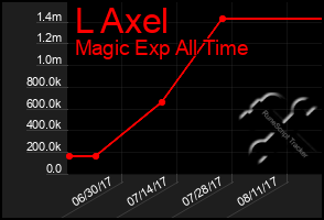 Total Graph of L Axel