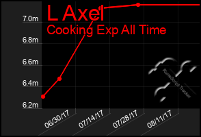 Total Graph of L Axel