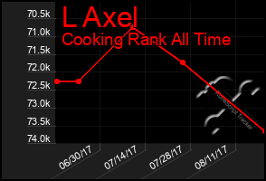 Total Graph of L Axel