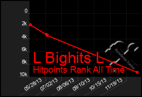 Total Graph of L Bighits L