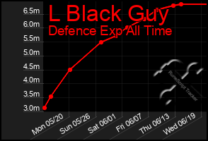 Total Graph of L Black Guy