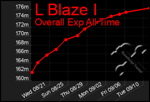 Total Graph of L Blaze I