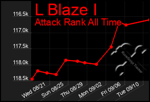 Total Graph of L Blaze I