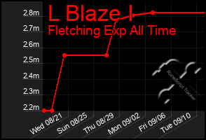 Total Graph of L Blaze I