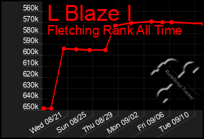 Total Graph of L Blaze I