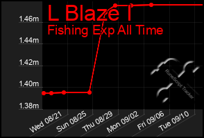 Total Graph of L Blaze I