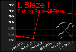 Total Graph of L Blaze I