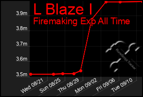 Total Graph of L Blaze I