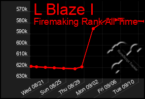 Total Graph of L Blaze I