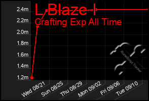 Total Graph of L Blaze I