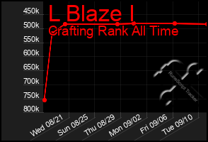 Total Graph of L Blaze I