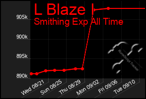 Total Graph of L Blaze I