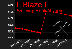 Total Graph of L Blaze I