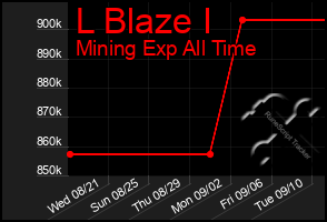 Total Graph of L Blaze I