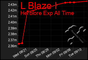Total Graph of L Blaze I