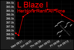 Total Graph of L Blaze I