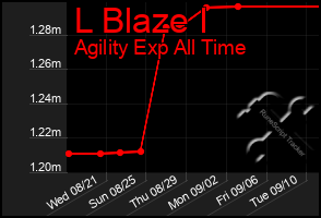 Total Graph of L Blaze I