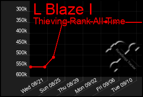 Total Graph of L Blaze I